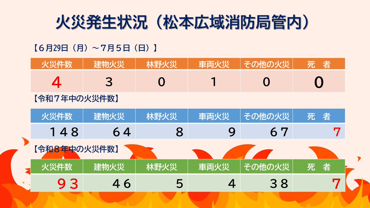 Matsumoto_RFB's tweet photo. ＜令和８年中の火災発生状況＞ 　松本地域において、先週に発生した火災は４件で、内訳は建物火災が３件、車両火災が１件でした。火の取扱いには十分注意してください。#消防 #火災予防 #火の用心 https://t.co/AMM90gvRYf