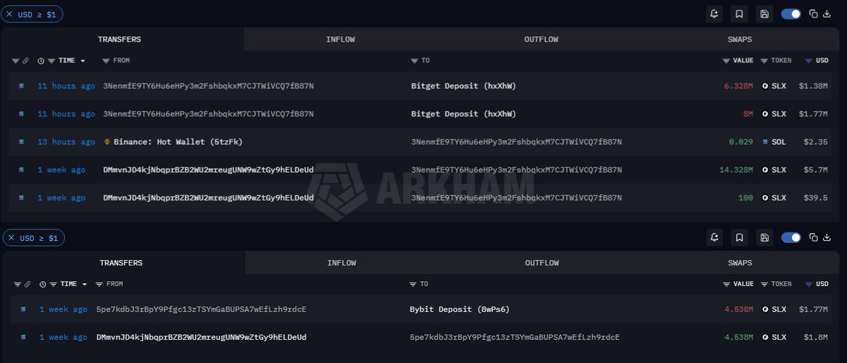NTSchain's tweet photo. $SLX holders got the full “team unlocked value” experience this week.

Token is down 60% in 7 days.

Main reason: over $20M+ worth of tokens was deposited to #Bybit and #Bitget from several wallets.

Who could possibly be behind it?
No idea, of course. 🙂

Main depositing wallets:

3VKuRQx6JPbwYuev7jzfwpxU5aLfQSbJb28F11C3yFef
3NenmfE9TY6Hu6eHPy3m2FshbqkxM7CJTWiVCQ7fB87N
HGiGK6XggxAqCk8YtT1X2bUhQeZRrySMb3Gg786y5rHr
5pe7kdbJ3rBpY9Pfgc13zTSYmGaBUPSA7wEfLzh9rdcE