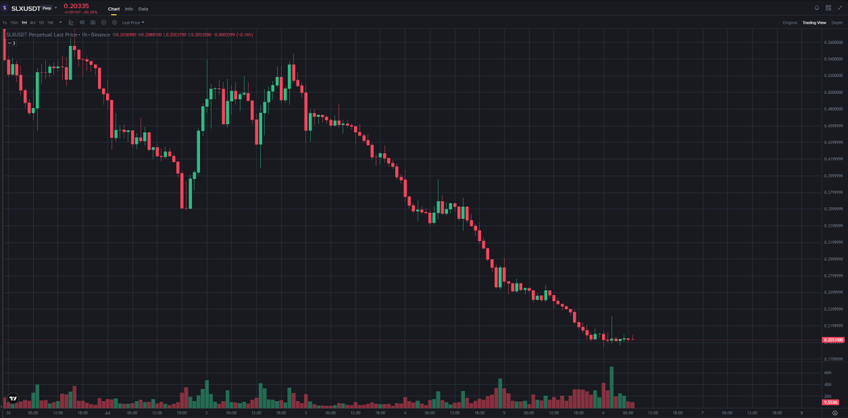 NTSchain's tweet photo. $SLX holders got the full “team unlocked value” experience this week.

Token is down 60% in 7 days.

Main reason: over $20M+ worth of tokens was deposited to #Bybit and #Bitget from several wallets.

Who could possibly be behind it?
No idea, of course. 🙂

Main depositing wallets:

3VKuRQx6JPbwYuev7jzfwpxU5aLfQSbJb28F11C3yFef
3NenmfE9TY6Hu6eHPy3m2FshbqkxM7CJTWiVCQ7fB87N
HGiGK6XggxAqCk8YtT1X2bUhQeZRrySMb3Gg786y5rHr
5pe7kdbJ3rBpY9Pfgc13zTSYmGaBUPSA7wEfLzh9rdcE