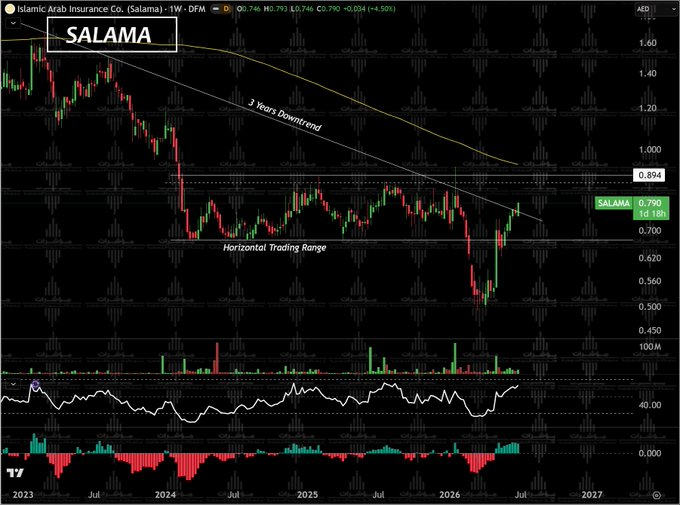 sony_SAIKYO's tweet photo. 🔼 #سلامة || #SALAMA
📈 إشارات الايجابية على السهم تزداد خاصة بعد تجاوز اتجاه هابط دام ل 3 سنوات.
🎯 المحطات التالية للأهداف عند 86 - 89 فلس.
⚔️ مستويات 71 فلس تحمي السهم من أي تراجع حالياً. https://t.co/0KtIRxIA5K