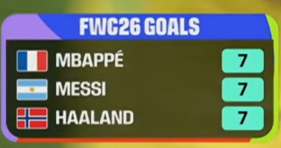MessiHakkinda's tweet photo. Kariyerinin başında Ronaldinho, Kaká ve Henry ile rekabet etti.

Zirve döneminde Ronaldo, Benzema ve Lewandowski ile mücadele etti.

Şimdi ise 39 yaşında, Haaland ve Mbappé ile rekabet ediyor.

Tanık olduğumuz şey normal değil.

Elimizdeyken bunun kıymetini bilelim. https://t.co/eQtHvXq5qt