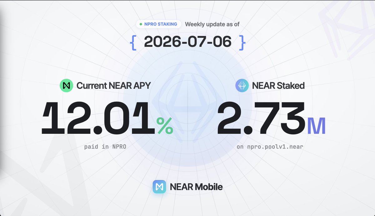 NEARMobile_app's tweet photo. ℹ️ Weekly $NPRO Validator Staking Metrics:

- Current APY for $NEAR Stakers: 12.01%
- Pool Liquidity: $244.89k
- Total Staked: 2.73M $NEAR

APY reflects the current $NPRO rewards distributed to stakers, annualized using the current $NPRO market price and may fluctuate over time. https://t.co/TfKiv2CM15