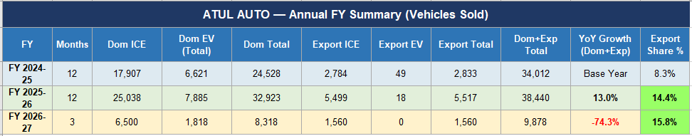 HiteshRandhawa's tweet photo. #ATULAUTO Will market pay attention? Is it waiting for further confirmation?

Q1FY27 sales volume is up by more than 42% which is the highest in last many quarters.

So what are the drivers?

From FY23 AR- “As part of its core strategy, the Company is tapping on export  markets where our product is suitable to the needs of the customers… The  Company is taking further steps to widen its international marketing  network.”

Exports were 7%-8% of sales in FY23.

In FY25 AR - Company calls export uptick “a testimony to the Company’s growing global footprint” and explicitly says they want exports to move from ~7–8% of revenue to >20% over time.

Exports rose to ~14% of sales in FY25, and are ~16% of Q1FY27 sales!!!

Since Sept'2025 company has consistently started selling more than 2000-2200 ICE 3W vehicles.

Since Aug'2025 company has consistently started exporting more than 450-500 ICE 3W vehicles.

The drag has been the EV vehicle sales which is still EBITDA negative.

Q1 is seasonally weak relatively speaking but it is interesting to see that Q1FY27 in EV segment has clocked almost same sales volume as Q4FY26 and 6% higher over Q1FY26.

Company has a capacity of 120,000 vehicles and is operating at ONLY 32% capacity utilization.

So, the company has done reasonably well in past few months and expanded margins as well, DESPITE the drag from EBITDA negative EV division and such low capacity utilization.

Therefore, if the current exports momentum continues and even if EV segment is able to break even then the company might still do well going forward. 

EV turning around for good would be icing on the cake.

The company is taking various steps like, tying up with Exponent Energy (Atul's vehicles will be integrated with OTO three-wheeler mobility platform - a unified architecture bringing  together best-in-class battery technology, powertrain systems, and  vehicle software. Exponent's proprietary technology enables 15 minutes rapid charge and claims to be the fastest globally for commercial vehicles).
Atul has also brought back Paul Zachariah who had been an old timer at the company and was recently with Kinetic Green Energy & Power Solutions Ltd.

Next few quarters therefore should be worth tracking for #ATULAUTO

Main monitorables or Risks are:
1. Atul's EV division turning around
2. Risk due to EVs eroding domestic ICE profits faster than Atul’s EV business can scale and turn profitable.
3. Atul's distributor expansion in other geographies outside Gujarat.

P.S. Read standard disclaimer/disclosure on my profile. This is not a buy/sell recommendation and I own a small position in this company.