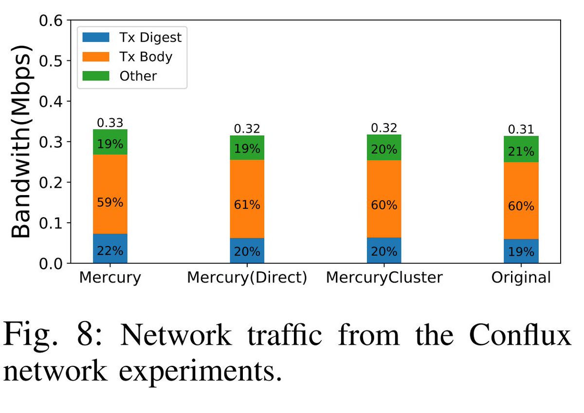 David6LIANG8's tweet photo. #Conflux is research-driven.

Most people measure blockchains by TPS.
But the real bottleneck can begin before consensus: network propagation.

MERCURY was published at IEEE INFOCOM, one of the world’s premier academic conferences in computer networking. 🏆

Think of MERCURY as Google Maps for blockchain transactions.

Instead of blindly passing messages from node to node through traditional “gossip” broadcasting, it finds faster routes across the network using virtual coordinates and an “early outburst” strategy. 🗺️

Integrated into #Conflux, MERCURY reduced transaction propagation latency by over 50%, with less than 5% additional bandwidth overhead.

Meaning: Almost the same fuel,Half the delivery time.

Real scaling is not only about producing blocks faster.
It is about making information travel faster.
https://t.co/3hXKiTDs5G

#CFX #Conflux