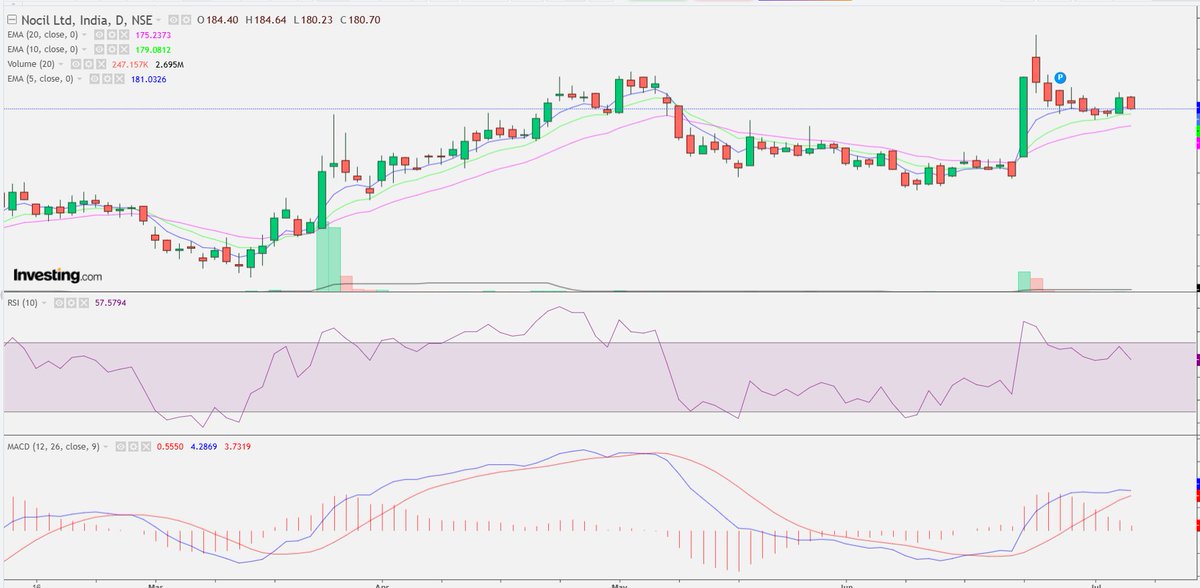ather_write's tweet photo. #NOCIL keep in watch list cmp-181 https://t.co/0Ls6qRSCm2