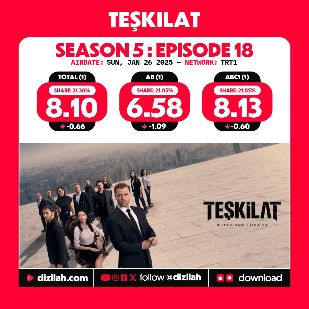 nickcolin04's tweet photo. @soulache34 @_siiyahbeyaz_ @togiboy_ @hfkfam Lol teşkilat Season5 got a 9 rating thanks to tolga joining &amp; saving it. It got 8 rating in Season 6, also thanks to him. 😂 Meanwhile your trash actress usually gets zeros or was the lead in Season 4 which was the least successful season of Teşkilat with a 4 average rating😉 https://t.co/rDpQSIzsI4