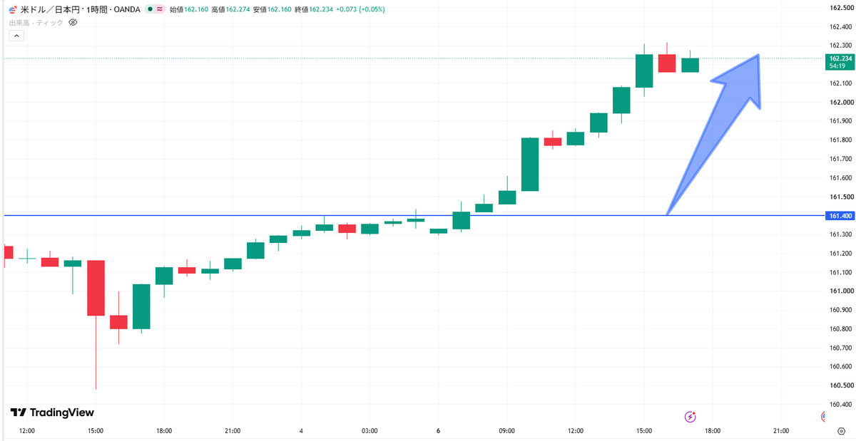 Mio__1985's tweet photo. ✅今週7/6のドル円分析 USDJPY   
 【進捗状況 】👇
昨日お伝えした通りの展開になっていますね😊 https://t.co/BYR73m4Cf5