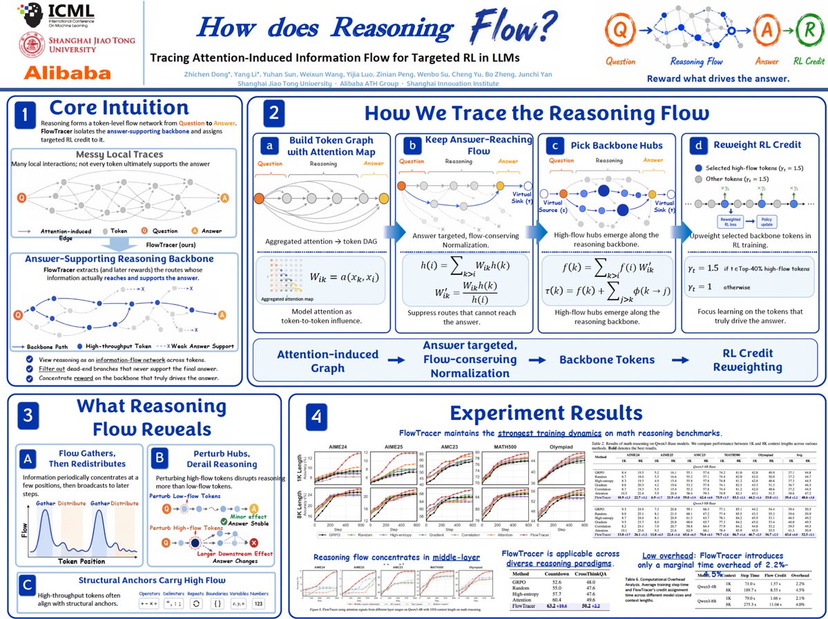 LeYangco's tweet photo. I will be attending #ICML in South Korea 🇰🇷 and presenting three papers!

Feel free to drop by our poster sessions to chat about LLM post-training, reasoning interpretability, and combinatorial optimization.

📅 Session Details (KST, HALL A):

1. Thu, Jul 9 | 2:30 PM – 4:15 PM | #2109
Attention Illuminates LLM Reasoning: The Uncovered Preplan-and-Anchor Rhythm Enables Fine-Grained Policy Optimization

2. Thu, Jul 9 | 5:00 PM – 6:45 PM | #1909
How Does Reasoning Flow? Tracing Attention-Induced Information Flow for Targeted RL in LLMs

3. Wed, Jul 8 | 10:30 AM – 12:15 PM | #3813
Problem Distributions as Tasks: Repurposing Meta Learning for Generative Combinatorial Optimization towards Multi-task Pretrain and Adaptation

Looking forward to in-depth discussions with everyone!