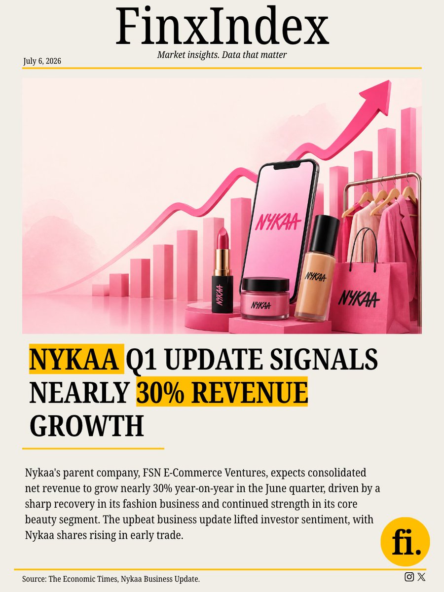 finxindex's tweet photo. 🚨 Nykaa shares are in focus as the beauty retailer continues to gain market momentum.
Strong growth in beauty and fashion, along with improving profitability, has kept investors optimistic.
#Nykaa #StockMarket #Retail #Finance #Investing https://t.co/jyy6FrFXq2