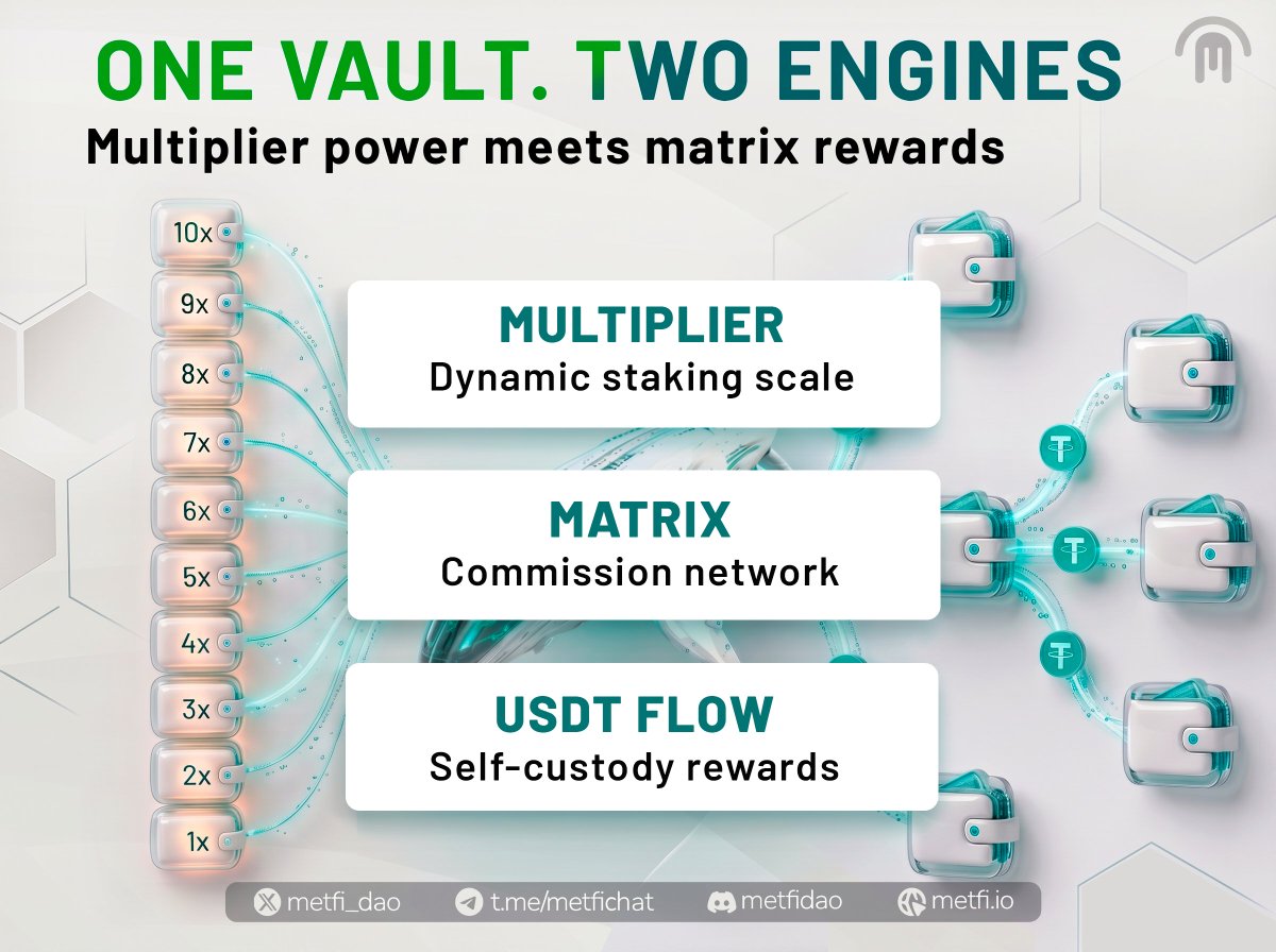 MetFi_DAO's tweet photo. Your Vault is more than a position. It connects two of MetFi’s most powerful engines. ⚙️

1️⃣ The METFI Staking Multiplier scales your dynamic staking rewards based on your Vault level.

2️⃣ Your Vault secures your valuable matrix positions for affiliate commissions, with USDT rewards distributed directly into self-custody wallets at the moment of the matrix transaction.

One Vault. Two powerful systems working together.

Explore MetFi: 👉 https://t.co/bWBBHtfzzb

#MetFiDAO #Staking #BNBChain #DAO #crypto #blockchain #defi #btc #vault #USDT