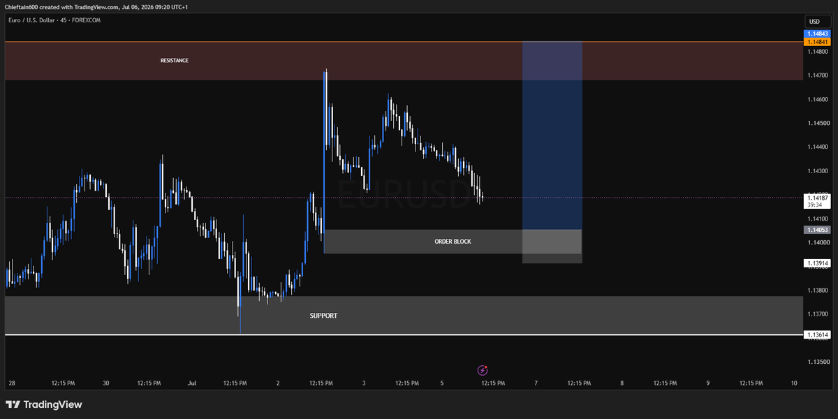 Chieftain600's tweet photo. @tradewithola same POV here Chief https://t.co/V1wt6DGkJR