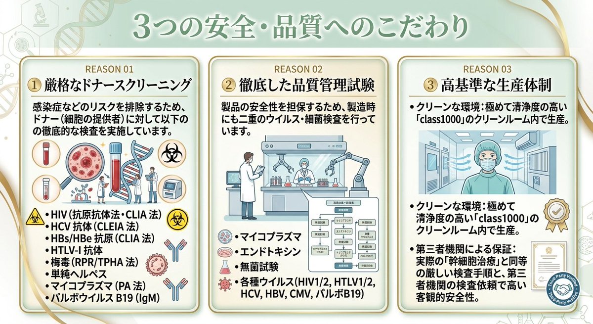 Labowork9893's tweet photo. ③ 高基準な生産体制（REASON 03）
クリーンな環境: 極めて清浄度の高い「class1000」のクリーンルーム内で生産。

第三者機関による保証: 実際の「幹細胞治療」と同等の厳しい品質検査手順を踏み、さらに第三者機関へ検査を依頼することで、客観的かつ高い安全性を確保しています。 https://t.co/n0Ffm2AZnd