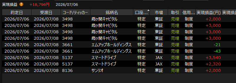 N0oZk's tweet photo. デイはいつもどおりですね。今日は終了です。後は指値放置。マルマエが反転するか https://t.co/bqGMkaVUlE