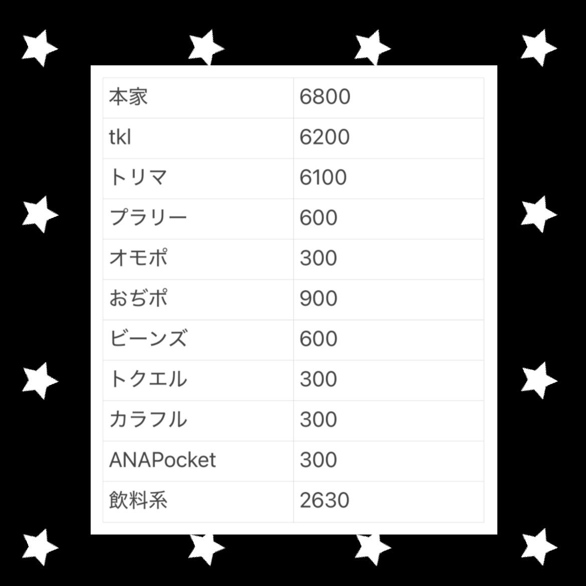 peach_809's tweet photo. 6月分の交換したやつ超絶ざっくりまとめ🌧️

合計 25030円！

先月とほぼ同じ😀
0️⃣活がちょいちょい当たったのがうれしかったかな〜( ᴖ ·̫ ᴖ )✨
今月も沢山歩いて歩数アプリ動かすぞ👣⸒⸒ https://t.co/mKJMXbjUcS