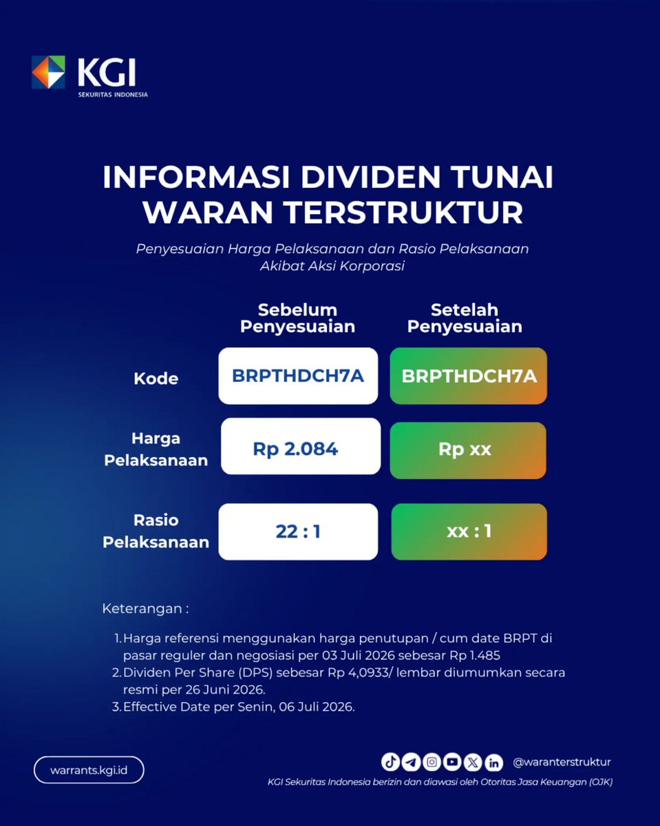 waranKGI's tweet photo. 📢INFO PENTING UNTUK TRADER WARAN TERSTRUKTUR!
BRPT umumkan Dividen Tunai Rp 1,63/lembar saham📊.
Penyesuaian harga dan rasio pelaksanaan waran terstruktur BRPTHDCH7A, BRPTHDCN6A, BRPTHDCZ6A
Effective Date : Senin, 06 Juli 2026
#fypage
#fypシ
#trending
#cuan
#BRPT https://t.co/pSYm7GUinQ