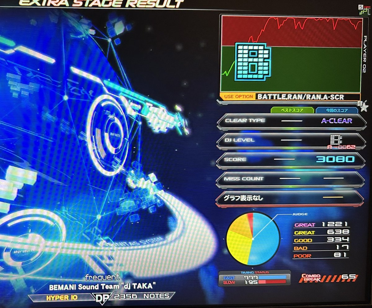 ma199056's tweet photo. DBR活動
12.68新規と.64を周回。
12.60-.70を幅広く周回してて思ったのは
最大パワーで短時間より最大の8-9割位の力で連奏するやり方の方が付きやすいベクトルの実力もあるということだった。
今日のDBRはそれを実感できる立ち回りだったと思う。 #infinitas573 https://t.co/jznuMeObf1