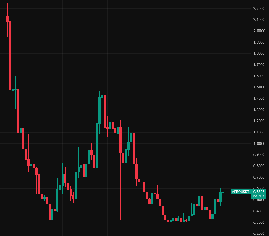 CadeONeill's tweet photo. Are you Bullish on $AERO below $0.600? 🤔

I think its hard to not be bullish on $AERO Aerodrome Finance right now. https://t.co/8Xah2FTSEv
