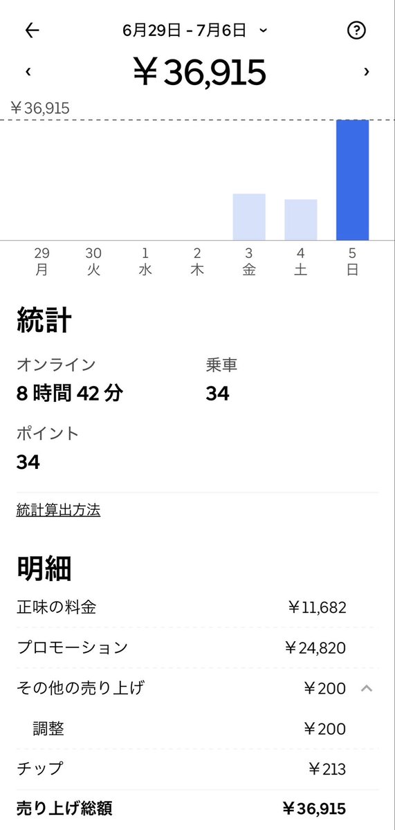 shimap514's tweet photo. ウーバー配達員（フーデリ2ヶ月目）
2026年7月5日（日）の記録

売上：15,445円（日またぎ報酬抜き）
配達回数：34回
配達効率：約3.9件/時
稼働時間：8時間42分
時給：約1,775円

件数をこなすために超低単価の案件を取ってみた結果、配達効率は上がったが、雨の割に報酬が少なかった気がする。雨の日は大人しく単価が高そうな案件を取った方が良いのかもしれない。

今日はお店で商品を受け取った後にキャンセルになるという初めての経験をした。画面から注文が消えていて、自分が間違えて消してしまったのかと思ったが、とりあえず受けていた別の商品を配達した後にサポートに連絡。���ステム側の都合でキャンセル（お客様がキャンセル？）になったとのことで、商品を店舗に戻すか破棄するかしてほしいとのことだった。お店に戻るのも面���だったので、商品は胃袋に破棄することにした。初めてのタダ飯はうまかった。

今回キャンセルになった商品の件、色んな意味で自分の中で衝撃的だったんですけど、SNSには載せられないから飲み会のエピソードトークにする。