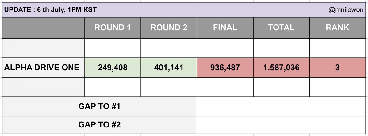 mniiowon's tweet photo. our fandom has always been a last-minute fandom, right? so lets give it everything we’ve got today. DONT LOOK AT THE GAPS. DONT SAY SORRY. JUST DO IT😾❤️‍🔥❗️ https://t.co/Lf6aEnJb4x