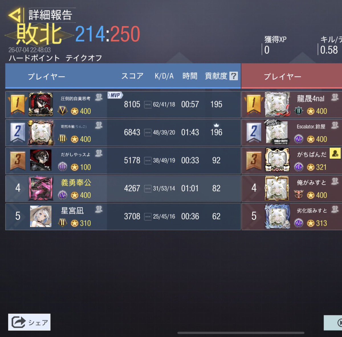 Mite12580's tweet photo. 7/4 22時

vs BLITZ様

1-3 lose

ありがとうございました🙇🏻‍♀️ https://t.co/YI7ovkiiSN