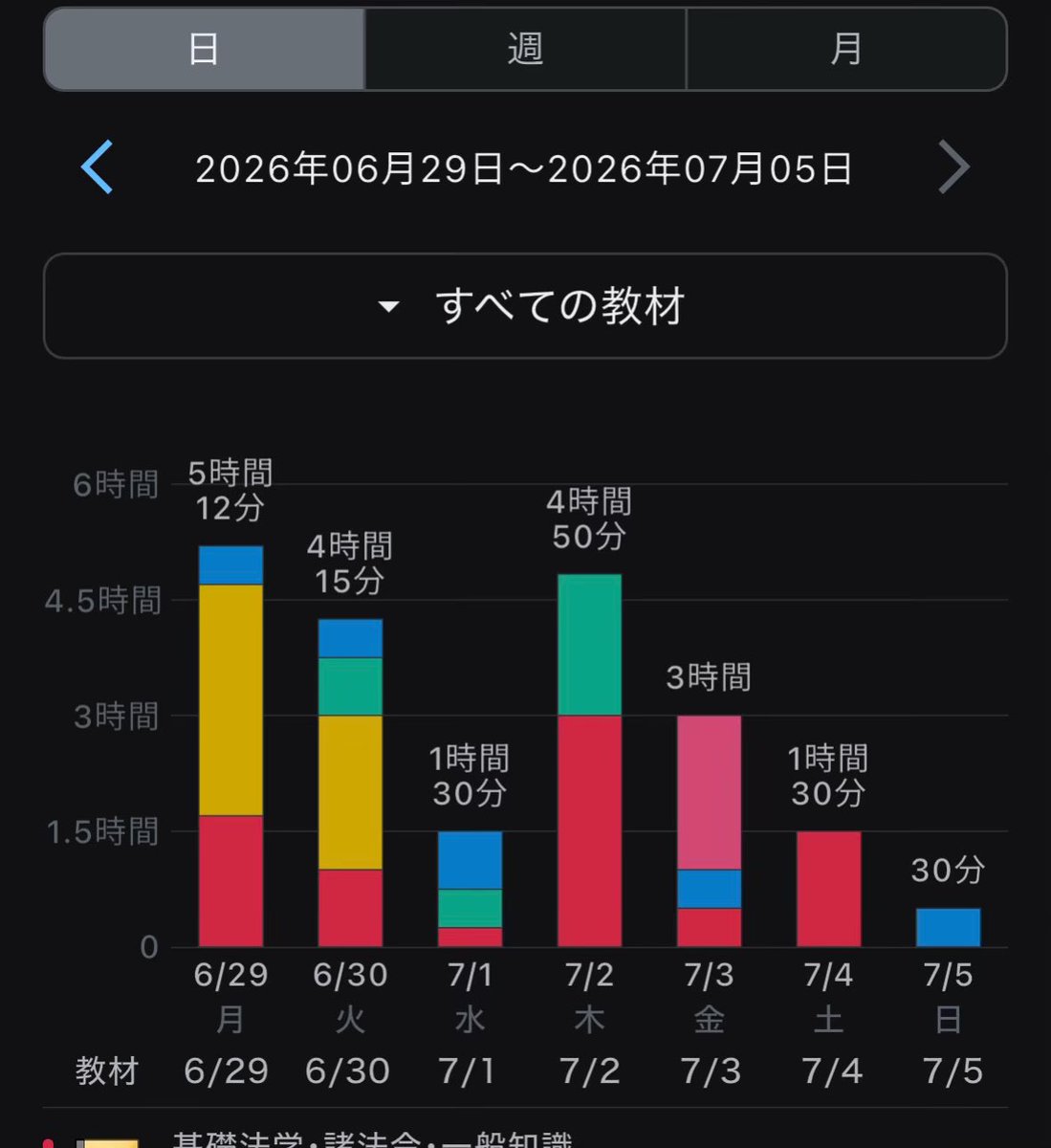 LISA41906832's tweet photo. イベントの大仕事抱えてなんとか勉強しない日は作らず1週間終えました！

疲れすぎて家帰ってお風呂だけ入って
目覚ましかけすに速攻23時に寝たんです

起きたら13時🫪
この歳で寝過ぎて引いてます😇

とにかく溜まった家事から片付けて
生活立て直す！

イベントはまだあと3日ある😇 https://t.co/EY0cAQGRgI