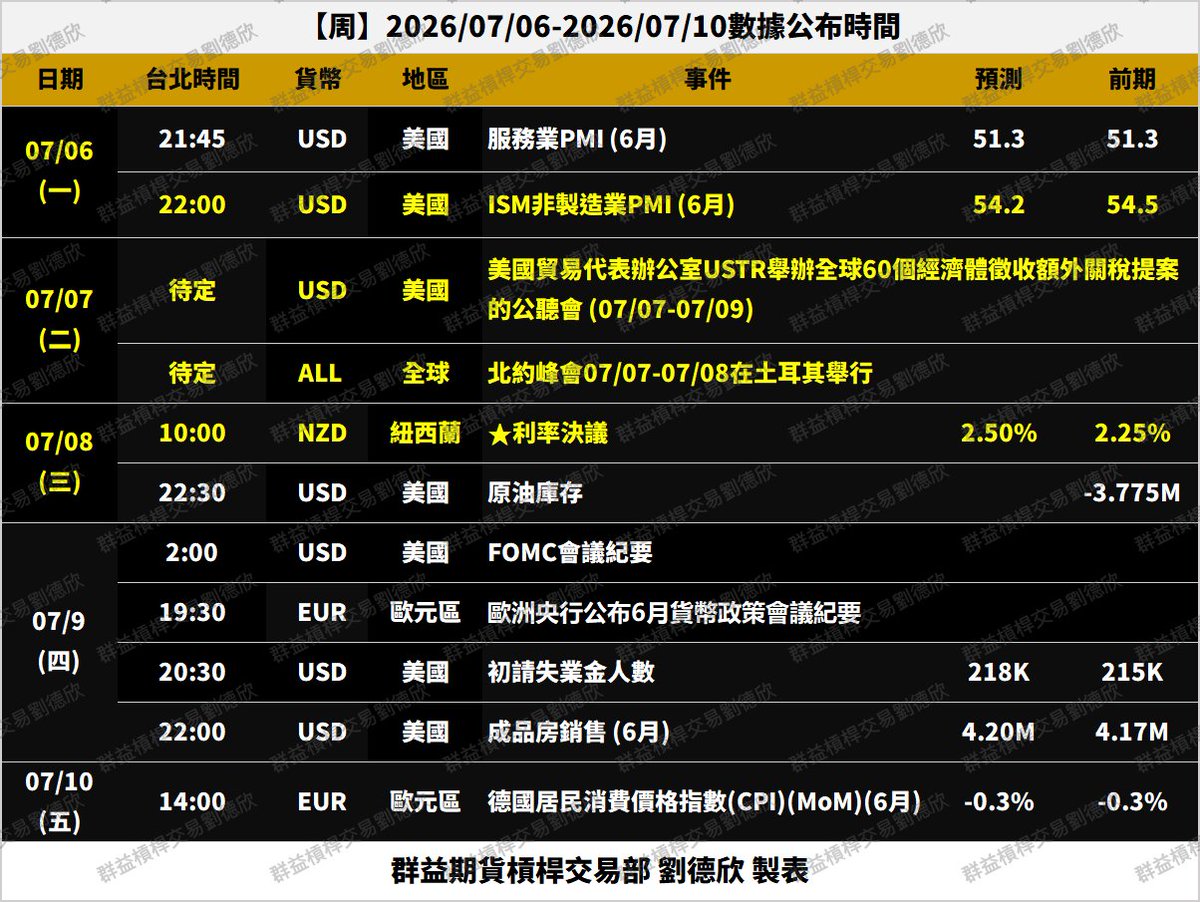 mt5tpe's tweet photo. 本週全球經濟事件相對沒有前幾週密集，但有幾個值得留意的重點：
1.美國貿易代表辦公室USTR將針對60個經濟體的額外關稅舉行公聽會
2.北約峰會在土耳其舉行
3.紐西蘭利率決議

各重要數據/事件之詳細公布時間，請參閱下面德欣整理的經濟週曆。
#經濟日曆 #PMI #關稅 #北約 #利率決議 https://t.co/EivQssdGmi
