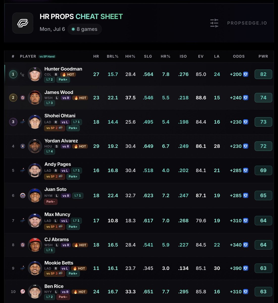 PropsEdge's tweet photo. Top Home Run Projections For MLB Monday! https://t.co/7OjI9cwSRL