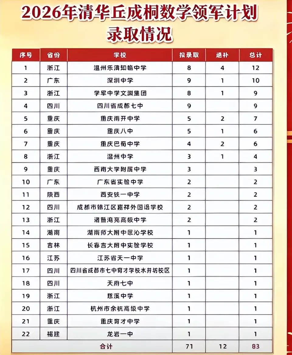 giantcutie666's tweet photo. 清华丘成桐班通过自主招生了一批学生，丘给学生突击考试北京高考数学卷，平均分110，

丘大怒，要把不及格的开除，让他们重新高考

但是校领导慑于学生家长的淫威还没批准😅

据说出现这样的原因，主要是一些机构破解了清华领军计划的招生套路

但我觉得事情没有这么简单，至少是考试泄题了😁 https://t.co/WLMErb7Qwq