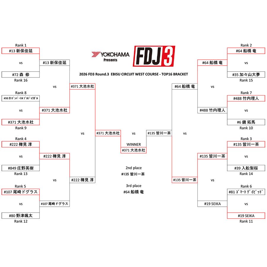 formuladjapan's tweet photo. .
#FDJ3 Rd.3
2026年7月5日（日）
エビスサーキット

Rd.3の
暫定結果となります。

#YOKOHAMA #AdvanApexV601 #横浜ゴム https://t.co/UZCcTq9S6K