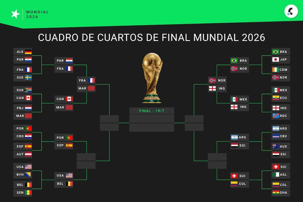 LANACION's tweet photo. Así está el cuadro de cuartos de final del Mundial 2026 https://t.co/n8saQPeIpa https://t.co/0F1xXZ9C1W