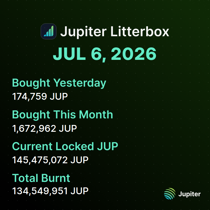 litterboxtrust's tweet photo. 📊 Litterbox Trust Update | July 6, 2026

We added 174,759 JUP to the Litterbox Trust yesterday, bringing our monthly total to 1,672,962 JUP.

Total accumulation now stands at 145,475,072 $JUP. https://t.co/wPjLnOv9DZ