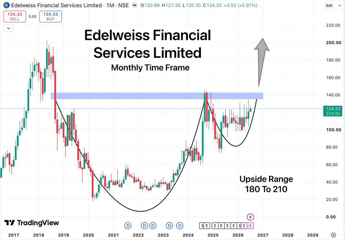 _aimer22's tweet photo. #EDELWEISS updated chart

The stock is taking longer than expected to confirm its multiyear breakout, but the overall structure remains intact. It may take a little more time, but the move will come.

#StockMarketIndia #BreakoutStock #PennyStocks #StocksToWatch #StocksToBuy https://t.co/GsDqj5BXDZ