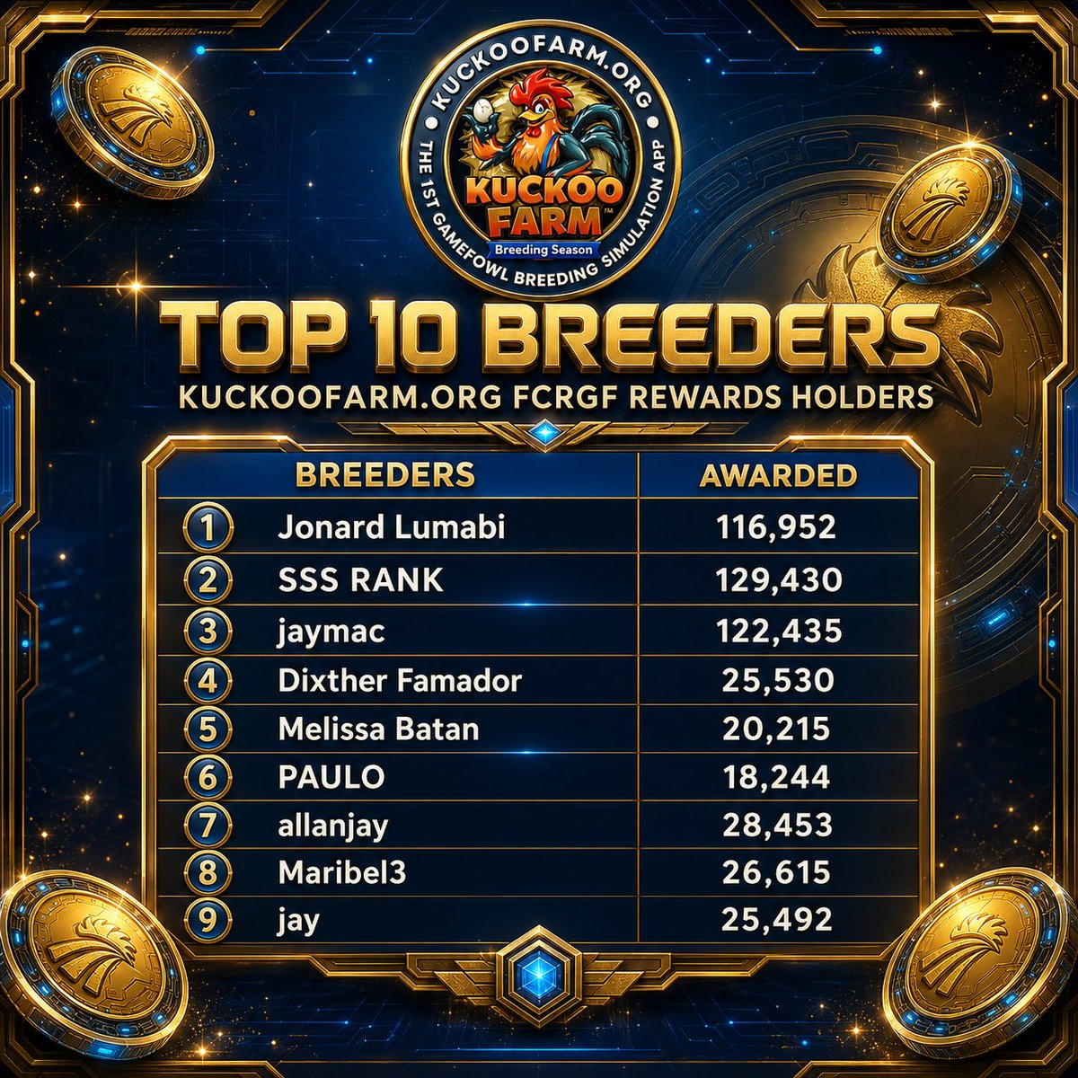 michael_ceo's tweet photo. π TOP 10 BREEDERS: πͺ https://t.co/ymwxAIJw5R FCRGF Rewards Holders.
---
π² https://t.co/ymwxAIJw5R: The first AI-powered gamefowl breeding app featuring Real-World Asset (RWA) setups.
#KuckooFarm #FCRGFRewards #StablecoinRoadmap #Web3 #GameFi #Blockchain #TeamFCR https://t.co/yH8hvU7GEs