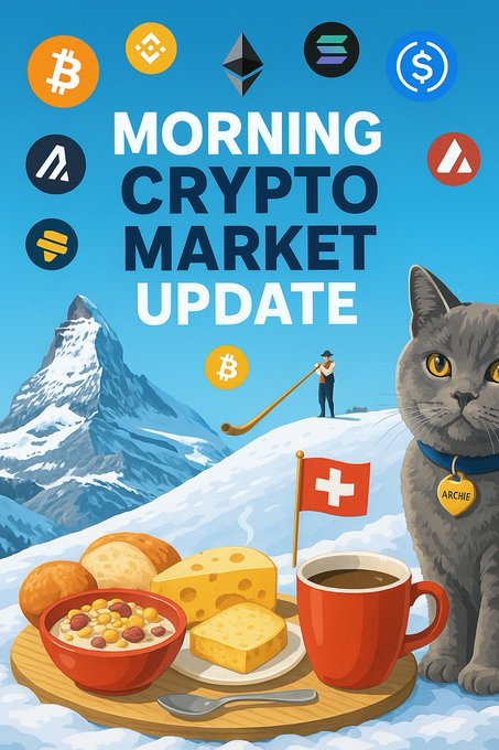 TacTanner's tweet photo. 1. Morning crypto market check - Zurich

Zurich time: 06:22, Monday, 6 July 2026.

Crypto starts the week in a better mood.

The global market cap is around USD 2.19 trillion, up roughly 0.74% over 24h. Trading volume is around USD 55.93 billion, while Bitcoin dominance remains close to 58%.

BTC briefly pushed toward USD 64k overnight before settling back. That sounds bullish, but there is a footnote: more than USD 450 million in short positions were reportedly liquidated as the rally accelerated.

In other words, some of the buying was optimism. Some of it was people being forced to buy.

Crypto markets do enjoy their nuances.

2. Top 10 coins by CryptoMarketCap ranking

Bitcoin (BTC) - USD 63,325.46 | 24h: +0.83% | trend: constructive, holding above USD 63k after the overnight short squeeze.
Ethereum (ETH) - USD 1,780.66 | 24h: +0.85% | trend: steadily improving, but still needs stronger independent momentum.
Tether (USDT) - USD 1.00 | 24h: -0.01% | trend: effectively stable, still the dominant liquidity rail.
BNB (BNB) - USD 584.75 | 24h: +2.40% | trend: one of the strongest large-cap moves this morning.
USDC (USDC) - USD 1.00 | 24h: +0.01% | trend: stable and increasingly integrated into institutional payment infrastructure.
XRP (XRP) - USD 1.15 | 24h: +0.78% | trend: constructive, but still closely tied to payments and regulatory narratives.
Solana (SOL) - USD 80.91 | 24h: +0.41% | trend: consolidating after recent strength.
TRON (TRX) - USD 0.329 | 24h: +1.31% | trend: steady, supported by its importance in stablecoin settlement.
Hyperliquid (HYPE) - USD 71.47 | 24h: +3.50% | trend: strongest top-10 performer, but still very much a high-beta trade.
Dogecoin (DOGE) - USD 0.0774 | 24h: +1.79% | trend: recovering, although the wider meme sector tells a less cheerful story.
3. Five biggest CoinMarketCap Top 100 gainers
Lighter (LIT) - USD 2.68 | 24h: +22.48% | volume: USD 111.68m.
https://t.co/AoNC7DslCB (PUMP) - USD 0.001654 | 24h: +8.72% | volume: USD 77.89m.
DeXe (DEXE) - USD 25.10 | 24h: +7.84% | volume: USD 24.32m.
LayerZero (ZRO) - USD 0.9569 | 24h: +6.09% | volume: USD 21.24m.
Sun [New] (SUN) - USD 0.01789 | 24h: +5.78% | volume: USD 78.85m.
There is no single theme here. Leverage infrastructure, memecoin issuance, governance and interoperability are all moving at once.
A normal Monday in crypto, apparently.
4. Five biggest CoinMarketCap Top 100 losers
OFFICIAL TRUMP (TRUMP) - USD 1.67 | 24h: -6.35% | volume: USD 198.90m.
币安人生 - USD 0.7232 | 24h: -3.62% | volume: USD 16.99m.
Bonk (BONK) - USD 0.000004837 | 24h: -2.80% | volume: USD 43.85m.
Artificial Superintelligence Alliance (FET) - USD 0.1724 | 24h: -2.37% | volume: USD 134.77m.
Terra Classic (LUNC) - USD 0.00006142 | 24h: -1.76% | volume: USD 11.82m.
The interesting point is that the loser board is relatively mild. This looks more like rotation than liquidation.
5. Recently added on CoinMarketCap
Kamirai (KAMIRAI) - USD 0.00001905 | 24h: +4.37% | BNB Chain | added 1 day ago.
Aethryxis AI (ATHX) - USD 0.04304 | 24h: +178.75% | Ethereum | added 2 days ago.
Caterpillar Common Stock Derivatives (CAT) - USD 960.18 | 24h: +0.22% | added 3 days ago.
Texas Instruments Common Stock Derivatives (TXN) - USD 297.48 | 24h: +0.07% | added 3 days ago.

Flex Ltd. Ordinary Shares Derivatives (FLEX) - USD 139.45 | 24h: +2.77% | added 3 days ago.

The new-listing board continues to become increasingly strange.
An AI token up 178% sits next to derivative representations of Caterpillar and Texas Instruments.
Crypto used to tokenize money. Now it apparently wants the entire Bloomberg Terminal.
6. News watch - last 10 hours
Bitcoin short squeeze: BTC moved close to USD 64,000, with more than USD 450 million in shorts reportedly liquidated. The rally followed weaker US jobs data and lower expectations of tighter Fed policy. Constructive, yes. But forced buying is not the same thing as durable spot demand.
Bitcoin options turn bullish: July 8 BTC options positioning is becoming call-heavy ahead of the release of the FOMC minutes. Call volume reportedly stands at 6,065 contracts versus 3,465 puts, a put-call ratio of 0.57, with maximum pain around USD 63,000.
Kraken turns tokenized stocks into collateral: Eligible Kraken users can now use selected tokenized stocks and ETFs, including AAPLx, TSLAx, NVDAx, SPYx and QQQx, as collateral for leveraged trading. Tokenization is moving from representation to actual capital-market utility.
The legal detail matters: Kraken's xStock collateral eligibility differs by jurisdiction. Futures collateral is available to eligible users outside the US, including the EEA, while margin collateral excludes both the US and EEA. Tokenization may be global. Financial regulation remains stubbornly geographical.
CLARITY Act time pressure: CoinDesk reports that US lawmakers remain optimistic about crypto market-structure legislation before the midterms, but the legislative calendar is becoming increasingly tight. Crypto keeps moving 24/7. Congress continues to respect weekends, recesses and procedure.
Coinbase and the World Cup result that had not happened yet: Coinbase reportedly distributed an incorrect World Cup result before the match was played. Brian Armstrong said the company was looking into the issue. In a sector promoting prediction markets as information mechanisms, accidentally inventing the future is not ideal product positioning.
Meme coin retreat: Meme-coin dominance has fallen to around 3.7% of the altcoin market, its lowest share since February 2024. CryptoQuant data also indicates the number of meme-coin holders is at a three-year low. The meme supercycle seems to have misplaced some of its passengers.
Fraud and court watch: I did not find a major fresh crypto fraud conviction or new criminal judgment inside the strict overnight window. The more immediate risks this morning are leverage, data integrity, market structure and regulatory perimeter questions.
7. Altcoins, meme coins, stablecoins, CBDCs, NFTs and crypto baskets
Altcoins: HYPE and BNB are the strongest top-10 performers this morning, while LIT, DEXE and ZRO lead the broader Top 100 gainers. The CoinMarketCap Altcoin Season Index is around 53/100 - neither Bitcoin season nor full altseason. A market sitting on the fence.
Meme coins: DOGE is green and PUMP is among the biggest gainers, but TRUMP, BONK and the wider meme-sector dominance numbers tell a different story. Selective speculation is alive. The broad meme trade is not.

Stablecoins: USDT and USDC remain almost exactly at peg. No major new issuer event dominated the strict overnight window. The structural fight remains custody, reserves, redemption rights, distribution and regulatory access.

Tokenized assets: Kraken's move is more important than another tokenized stock launch. Once tokenized securities become collateral, they move from passive exposure into the machinery of leverage, margin and liquidation. That is where market structure becomes legally serious.

CBDCs: No major new CBDC development dominated the strict last-10-hour window. For now, private stablecoins and tokenized collateral are moving considerably faster than most public digital-currency projects.

NFTs: No major NFT headline dominated the overnight window either. Pudgy Penguins' PENGU is positive, but NFT liquidity remains secondary to broader ETH and SOL sentiment.
Crypto baskets: CoinMarketCap's CMC20 is around USD 129, up roughly 0.6% over 24h and more than 7% over seven days. The basket tells a clearer story than today's quiet headline: the broader market recovery has been real, even if confidence remains cautious.
8. My read
This morning is a useful reminder that price is only one layer of the crypto market.
Bitcoin nearly touches USD 64k because shorts are forced to cover. Options traders position for the Fed minutes. Tokenized equities become collateral for leverage. Washington debates market structure. An exchange reportedly publishes a football result before the match happens. Meme coins quietly lose market share.
Different stories, same underlying question:
What happens when crypto stops being a separate asset class and starts becoming financial infrastructure?
The answer will not be decided only by blockchains.
It will be decided by collateral rules, margin models, market data, licensing boundaries, settlement rights and, occasionally, whether the football match has actually been played.
Disclaimer: This is for informational purposes only - not investment advice. Cryptocurrencies are speculative and volatile. Consult a licensed professional before acting. No offer, recommendation, or solicitation.