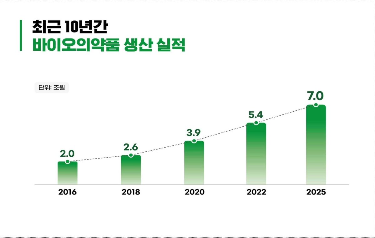 mfdskr's tweet photo. <의약품 생산, 수출, 무역수지 역대 최고>

2025년 국내 의약품 생산실적이 33.8조, 수출은 104.4억불로 98년 통계 집계 이후 역대 최고 실적을 달성했습니다. 무역수지도 역대 최고 흑자를 기록했습니다. 

우리 의약품은 세계 시장에서 경쟁력을 인정받고 있으며, 특히 바이오시밀러와 바이오의약품 위탁개발생산(CDMO)이 성장을 이끌고 있습니다. 바이오의약품은 76억 달러로 사상 최대 수출 실적을 기록하며 전체 의약품 수출의 73%를 차지했습니다. 

식약처는 의약품, 백신분야에서 전항목 WHO우수기관목록(WLA) 등재, CDMO 규제지원특별법 제정, 바이오시밀러 임상시험 규제합리화 등 K-제약바이오의 글로벌 경쟁력에 힘이 되는 규제지원 정책으로 뒷받침해 나가겠습니다.

#의약품생산 #의약품수출 #바이오의약품 #바이오시밀러 #식품의약품안전처