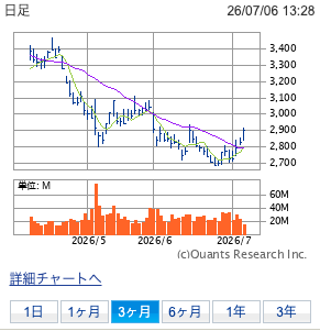 araiwasi's tweet photo. 日経平均はこんなですが、七七とトヨタ自は直近の高値を付けております。トヨタ自とか買ってから初めてプラテンしました。
個別株は本当わからん。もうちょっと保留。 https://t.co/EtfCovgfjs