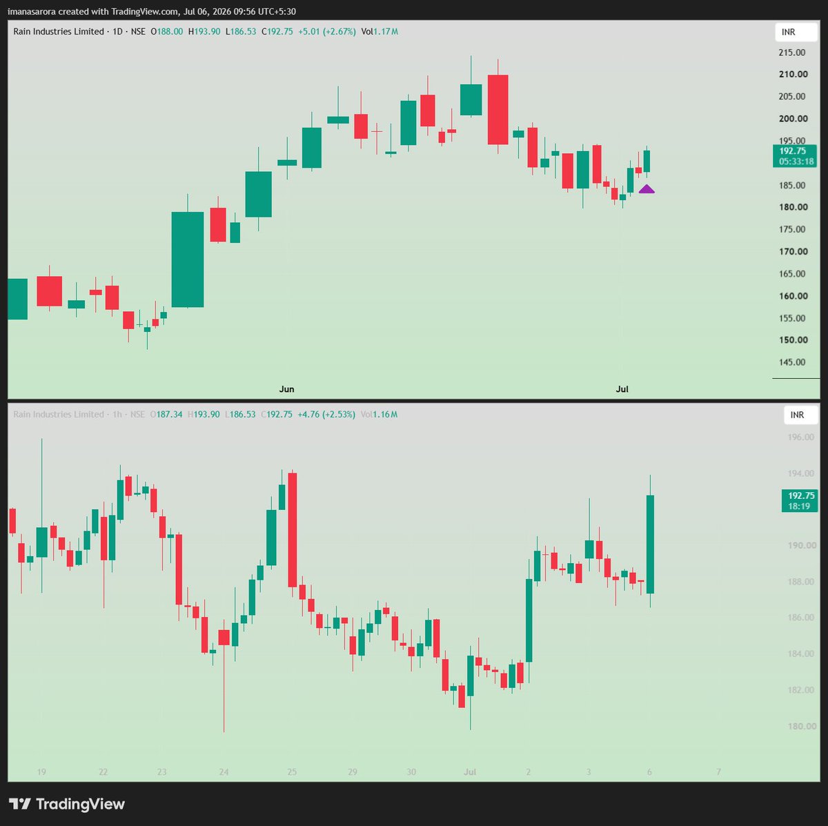 iManasArora's tweet photo. #NewPosition - LONG in #RAIN at 192.66 

stop 2%

Target: https://t.co/YkUjlpmcq6

Disc: Not a buy recommendation. Do NOT copy and lose your capital because you are very likely to. https://t.co/eEDJQJzXRb