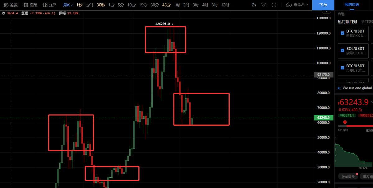 btcmick's tweet photo. $BTC当底部中枢大于顶部中枢，行情才能确定反转，目前底部中枢只能确定是日向级别的反转，大的级别月线反转任需要等待确定。 https://t.co/2A7ssrFQBD