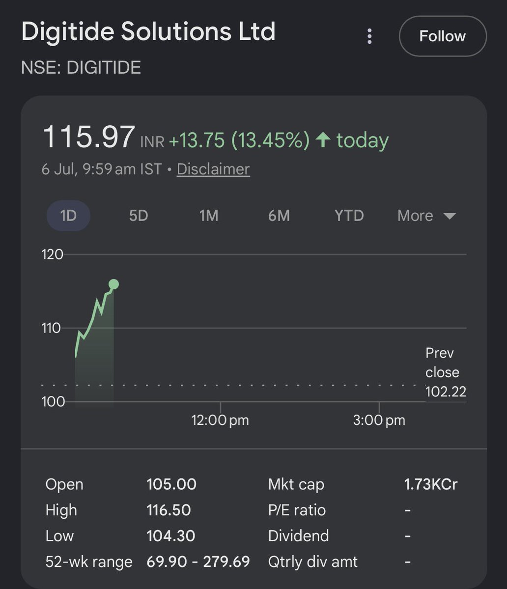 DFinMirror's tweet photo. #Digitide - Digitide Solutions Ltd
โข July 3, Friday up by 16%
โข July 6, Monday, Today up by 14% https://t.co/TAAvl4oMcx