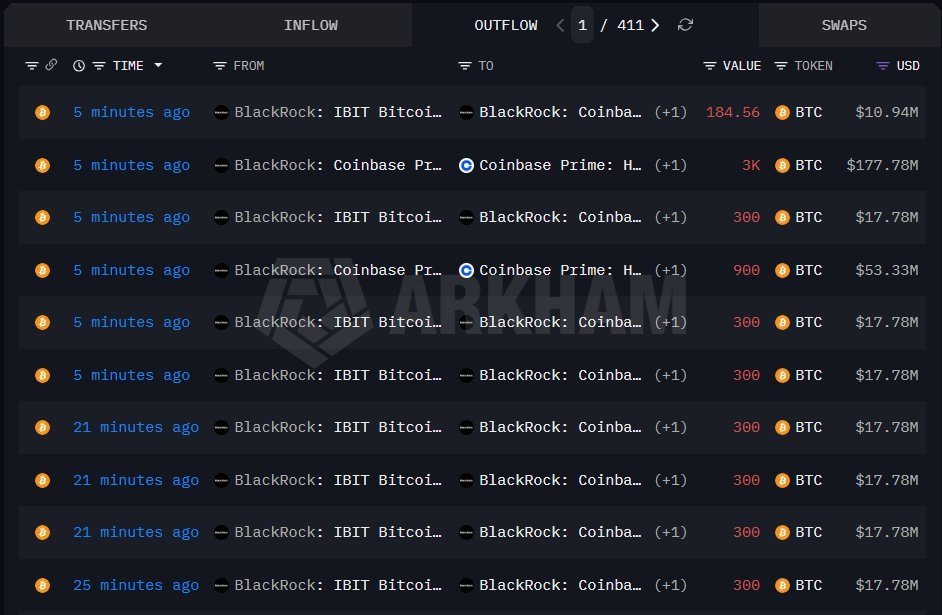 msctosmc's tweet photo. 📉 BlackRock reported 10 straight trading days of net Bitcoin outflows

A total of 35,980 BTC, valued at $2.24B, And 184,843 ETH valued at 330 M USD have been withdrawn over this period. https://t.co/AfgIaFRtlf