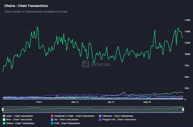 RightRH's tweet photo. 🚀 Solana on-chain activity has more than doubled since the start of 2026.

This isn't just another metric—it's real users, real transactions, and real demand.

Memecoins are heating up again, DeFi is picking up, and builders keep shipping.

Feels like Solana is entering another explosive cycle.

The chains with the most attention usually attract the biggest opportunities.

Don't fade Solana. ☀️