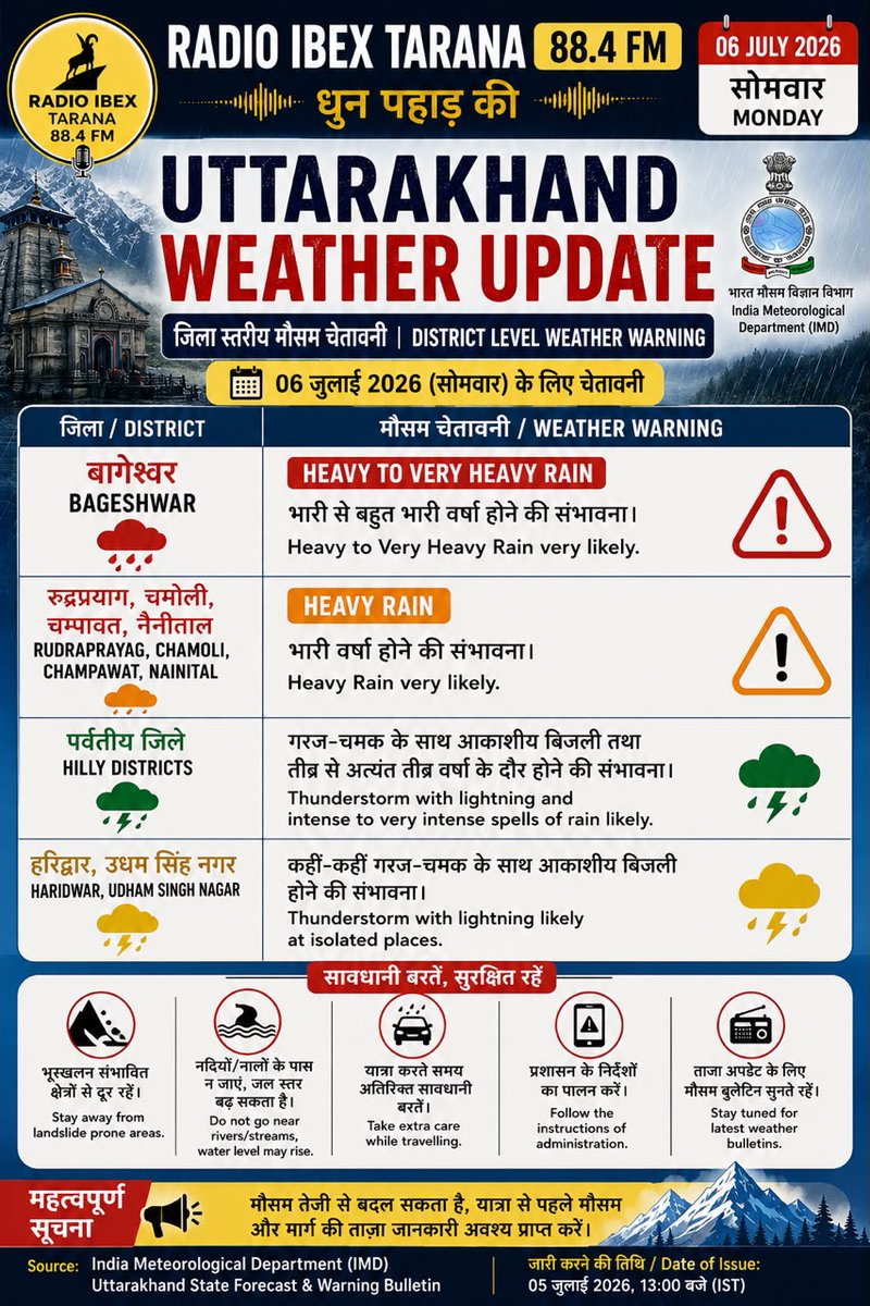 radioibextarana's tweet photo. Uttarakhand Weather Alert | 06 July
प्रदेश के कई जिलों में भारी से बहुत भारी बारिश, आकाशीय बिजली और तेज़ बारिश की संभावना।
अनावश्यक यात्रा से बचें और मौसम विभाग की आधिकारिक चेतावनियों का पालन करें।
@suryacommand
@UBArea_IA
#WeatherUpdate #Uttarakhand #RainAlert #IMD #RadioIBEX https://t.co/3kS4aZ0f2d