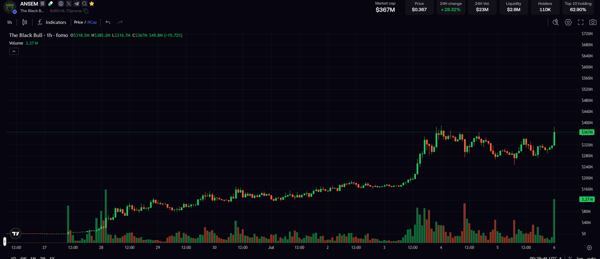 wior's tweet photo. everyone keeps asking why i think solana:9cRCn9rGT8V2imeM2BaKs13yhMEais3ruM3rPvTGpump  goes to $500M mc:  

honestly, i think the better question is why it stops there.  

chart has absorbed every selloff, buyers keep stepping in, volume is still here, and the narrative keeps getting stronger.  

one good rotation is what we need.  

fade the black bull if you want but never say @blknoiz06 aint him. 🐂