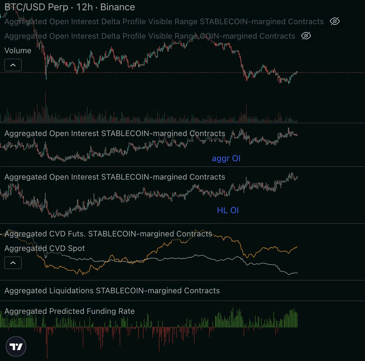 0xK1000's tweet photo. $BTC 
OI up, funding up, spot cvd down, perp cvd up
Nice bottom yeah https://t.co/7N2KoE3t6g