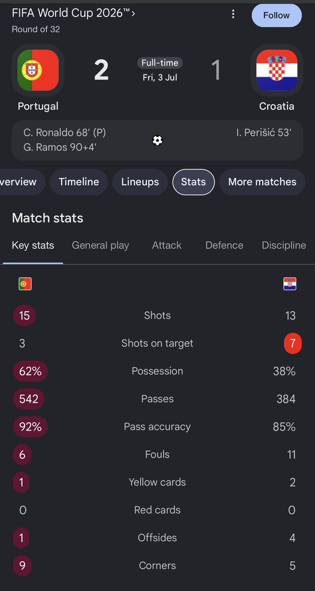 sud92d4v's tweet photo. @tnrags Hi sir couldn’t see your tweet saying the better team lost or lucky to be in next round like you did for the game of Por vs cro. Amazing how football analysis turns into selective outrage when a certain team is involved. Consistency shouldn’t depend on personal preferences sir. https://t.co/1WlTMjx0Hb