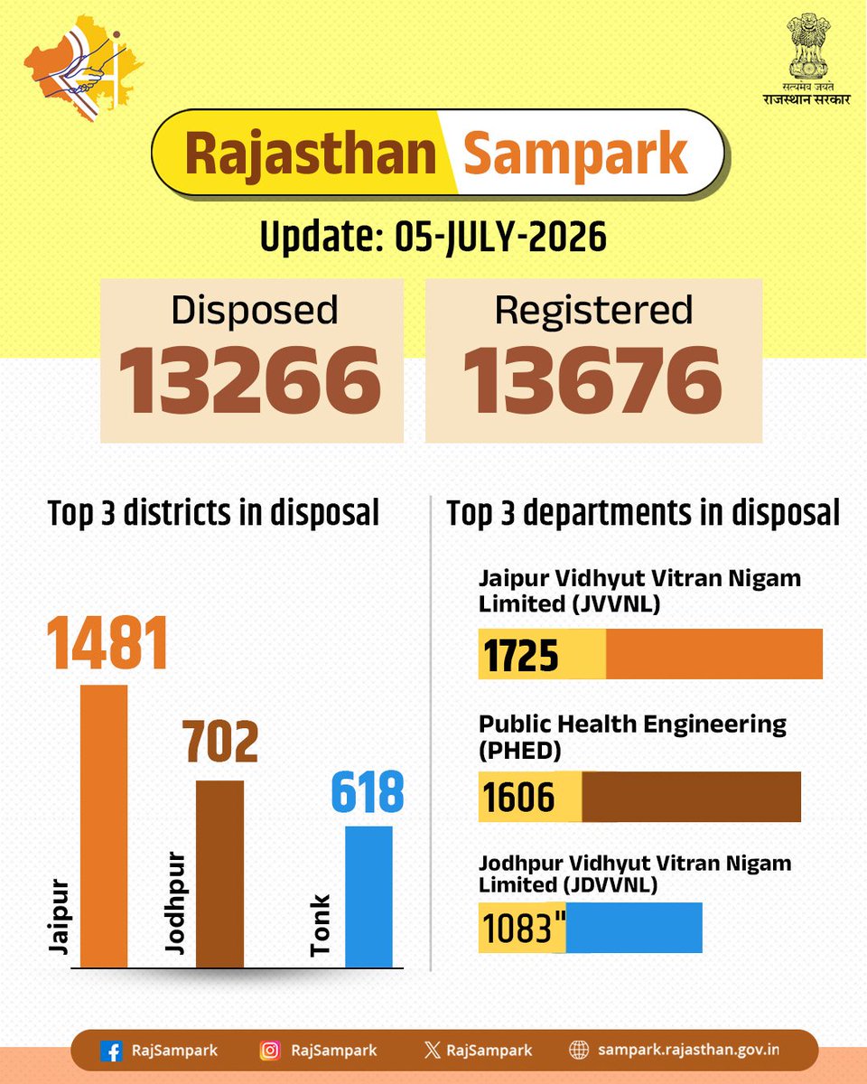 RajSampark's tweet photo. Rajasthan Sampark continues to strengthen the grievance redressal mechanism through timely action and a high rate of disposal.  

#Rajasthan_Sampark https://t.co/4WySbaWnOM