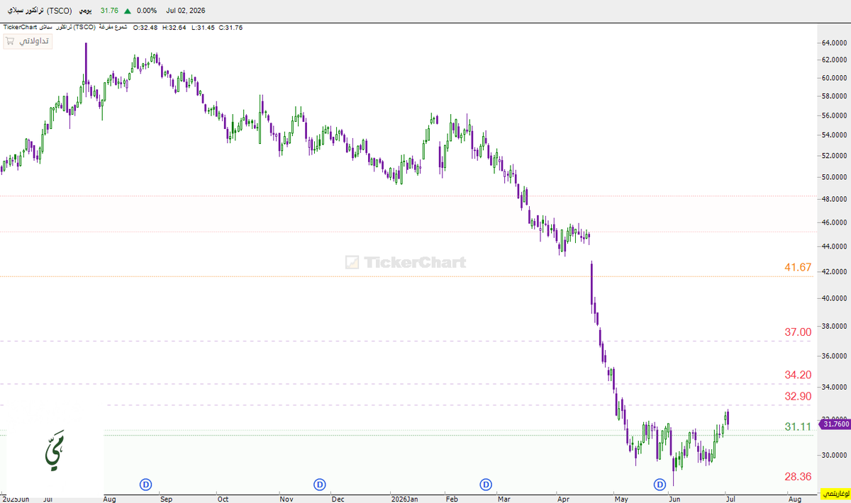 mai_trader's tweet photo. $TSCO
فوق 31 جيد ..

#StockTrading⁩ #الاسهم_الامريكية #السوق_الأمريكي #رؤية_مي 📈 https://t.co/YuG06FHNU5