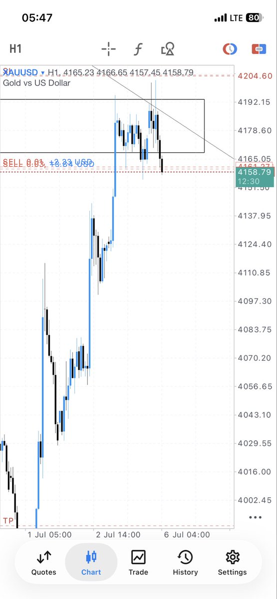 Earendel04's tweet photo. Active on XAUUSD 📊📉 https://t.co/wfLGsFpzXI