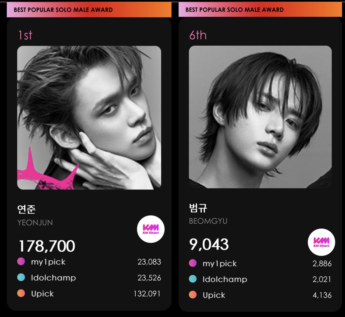 MOAVERSE_Time's tweet photo. 📣 [VOTING] KM CHARTS AWARDS 2026 (FINAL)

Category:
#TXT <Best Popular Song Award>
#TXT <Best Popular Male Group Award>
#YEONJUN #BEOMGYU <Best Popular Solo Male Award>

📆 𝐄𝐍𝐃 𝐓𝐎𝐃𝐀𝐘ⵑ 6 Juli 2026
⏰ 23:59 KST / 21:59 WIB
Apps:
▪️UPICK
▪️My1Pick
▪️IDOLCHAMP

#MO4TXT #MOAisONE 
#TOMORROW_X_TOGETHER