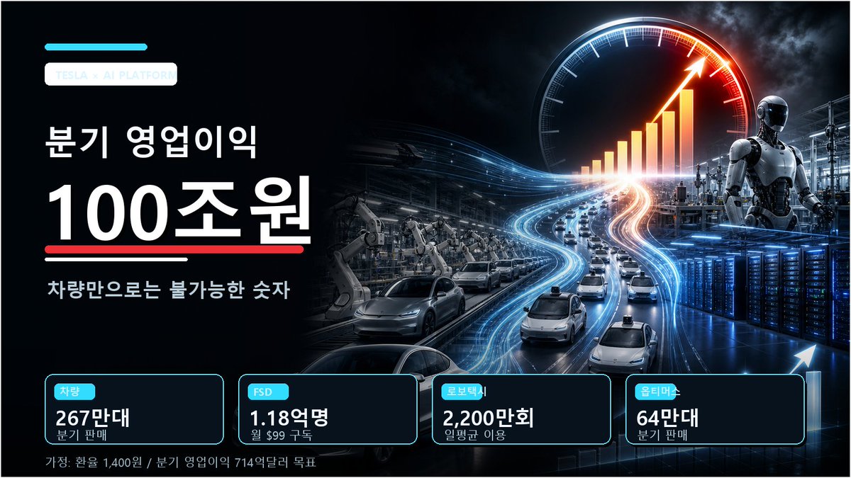 ohmahahm's tweet photo. 테슬라가 삼성전자처럼 분기별 영업이익 100조원을 달성하려면 이런 식의 조합이 필요하다

100조원은 환율 1,400원 기준 약 714억 달러.

테슬라가 이 숫자를 찍으려면 자동차 판매만으로는 어렵다.
차량, 에너지, FSD, 로보택시, 옵티머스가 모두 동시에 터져야 한다. 다음과 같은 매출과 영업이익을 달성해야 분기별 매출 100조원을 달성할 수 있다.

1. 차량 판매 매출 1,200억 달러
영업이익률 12% → 영업이익 144억 달러
대당 매출 4.5만 달러 기준 분기 약 267만 대 판매
연간 환산 1,070만 대

2. 에너지 매출 350억 달러
영업이익률 25% → 영업이익 88억 달러
현재 테슬라 에너지 매출/GWh 기준 분기 약 130GWh 배치 필요
4시간 저장장치 기준 약 32.5GW, 즉 3,250만 kW급 출력 규모

3. FSD 매출 350억 달러
영업이익률 75% → 영업이익 263억 달러
월 99달러 구독 기준이면 약 1.18억 명 가입자 필요
월 500달러급 자율주행 구독으로 올라가도 약 2,330만 명 필요

4. 로보택시 매출 400억 달러
영업이익률 45% → 영업이익 180억 달러
평균 운임 20달러 기준 분기 20억 회 운행
하루로 나누면 약 2,200만 회 이용
차량 1대가 하루 20회 운행한다면 약 110만 대 로보택시 필요

5. 옵티머스 매출 160억 달러
영업이익률 25% → 영업이익 40억 달러
대당 2.5만 달러 기준 분기 약 64만 대 판매
연간 환산 256만 대

합산하면
분기 매출 약 2,460억 달러
분기 영업이익 약 715억 달러
원화로 매출 약 344조원, 영업이익 약 100조원

테슬라가 분기 영업이익 100조원 기업이 되려면, 핵심은 자동차 판매가 아니다.
FSD 구독자 수, 로보택시 운행량, 옵티머스 판매량이 실제 산업 규모로 커져야 한다.

즉 테슬라 투자 thesis는 결국 하나다.
전기차 회사냐,
AI·로봇 플랫폼 회사냐.